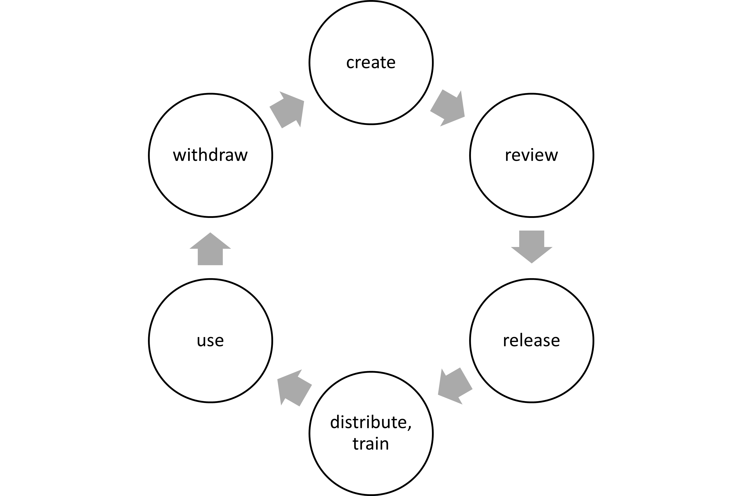 The document life cycle that must be ensured during document control