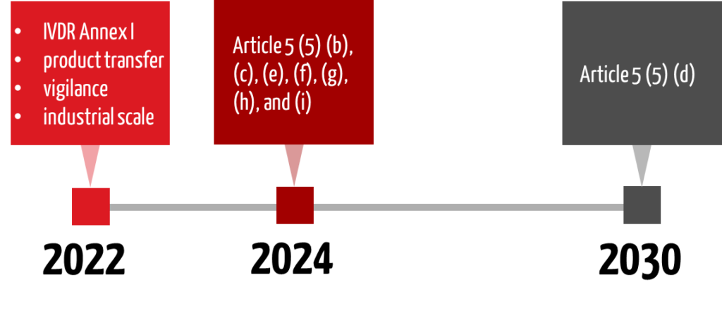 IVDR transitional periods for in-house IVD. Compliance with Article 5 (5) (b), (c) and (e) to (i) is postponed to May 26, 2024 and Article 5 (5) (d) to December 31, 2030.