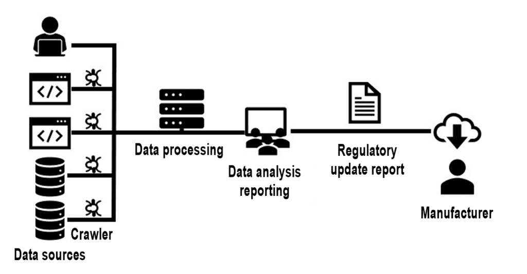 The flow of information in an automated regulatory update: crawlers search for data in data sources, consolidate it, and make it available to the evaluators. They create the regulatory update report.