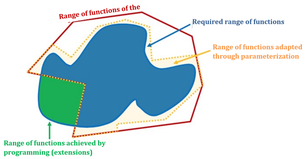 Parameterization of a software compared to an extension