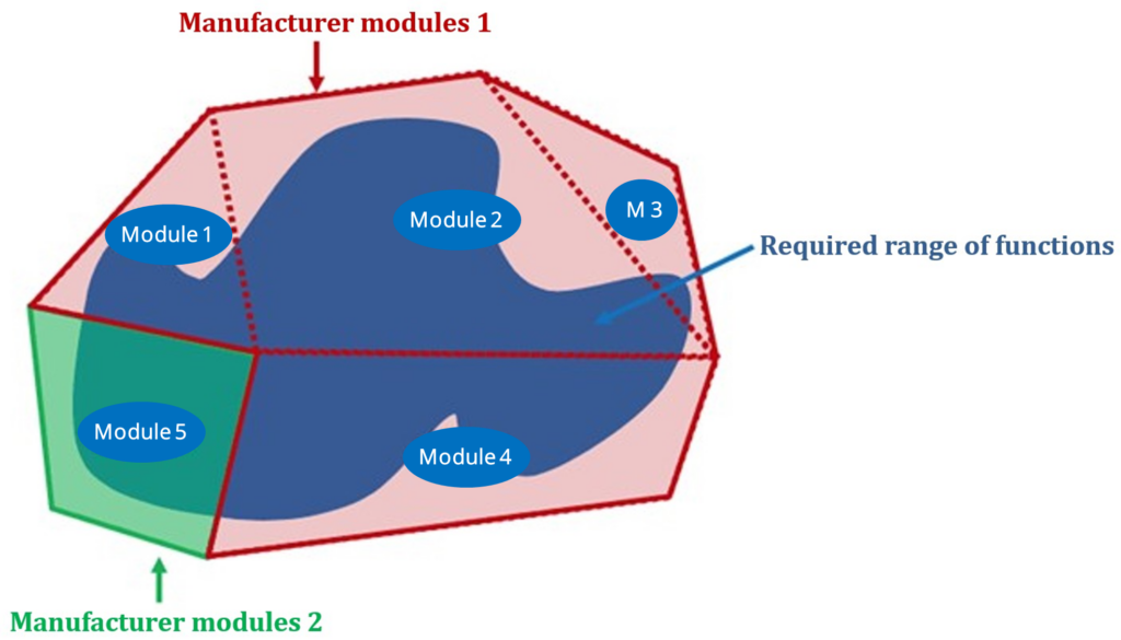 Configuration of a modular software system