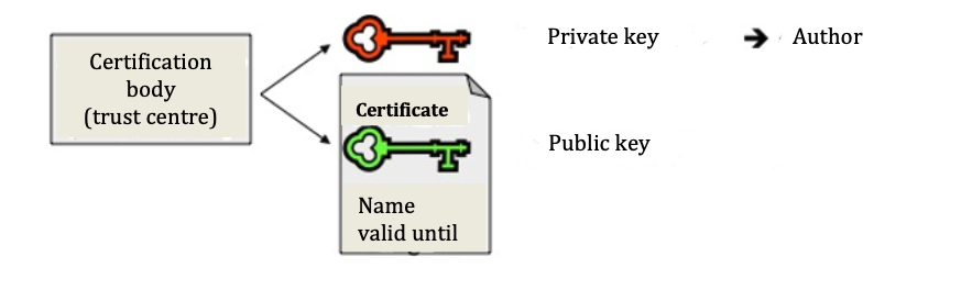 Digital signature and public or private key