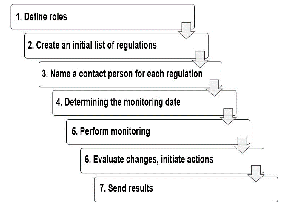 Illustration showing a regulatory update process may consist of seven steps