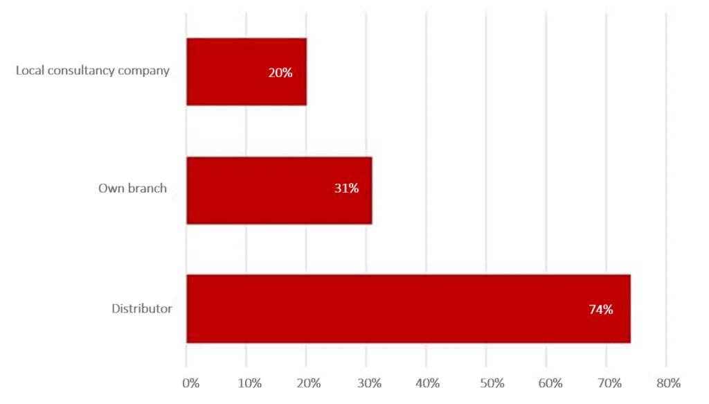 Bar chart shows with whom manufacturers primarily carry out their international authorizations (multiple answers possible)