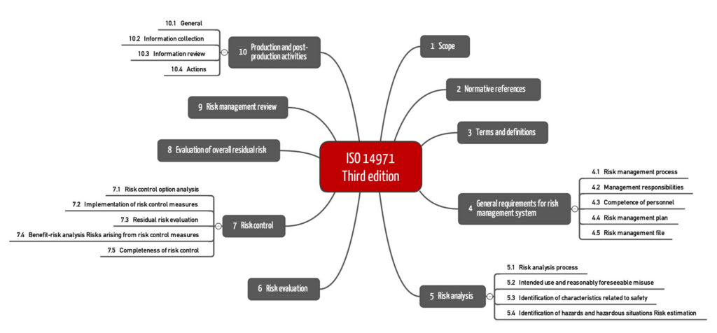 Mindmap showing the new chapter structure of the third edition of ISO 14971 (ISO 14971:2019)