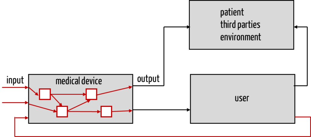 The FMEA examines the unknown effects of misbehaving components and inputs