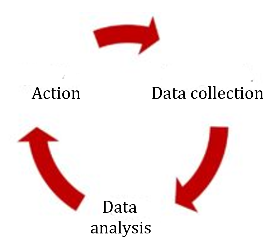 Diagram showing the requirements for the post-production phase: ISO 14971:2019 requires the active collection and analysis of data and, if necessary, corresponding action.