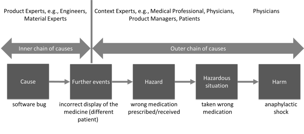 The definition determines which elements within a chain of causes are considered a hazard. In this case, it is the wrong medication. 