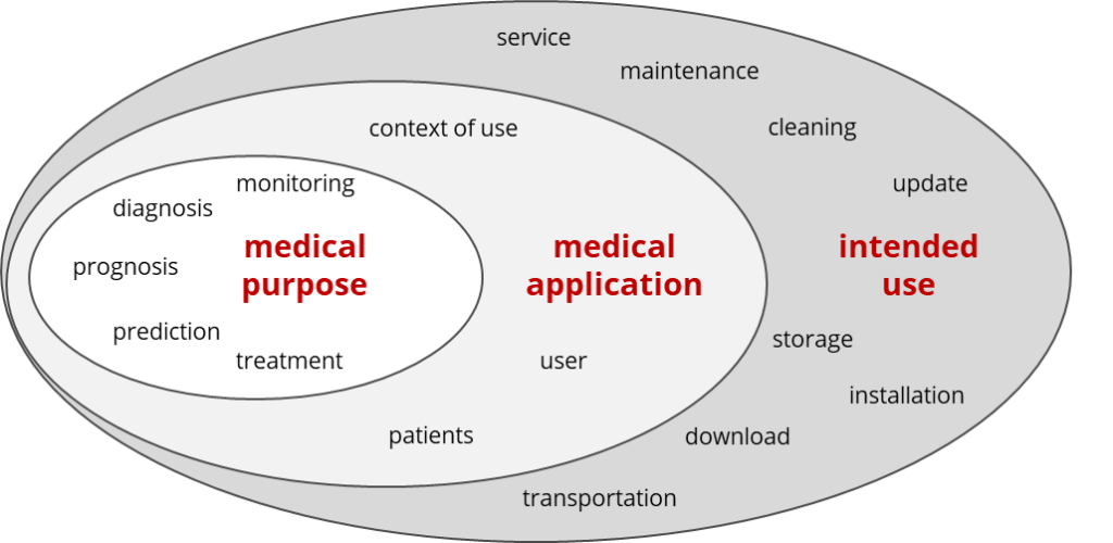 Differentiation between intended purpose (consisting of medical purpose and medical application) and intended use