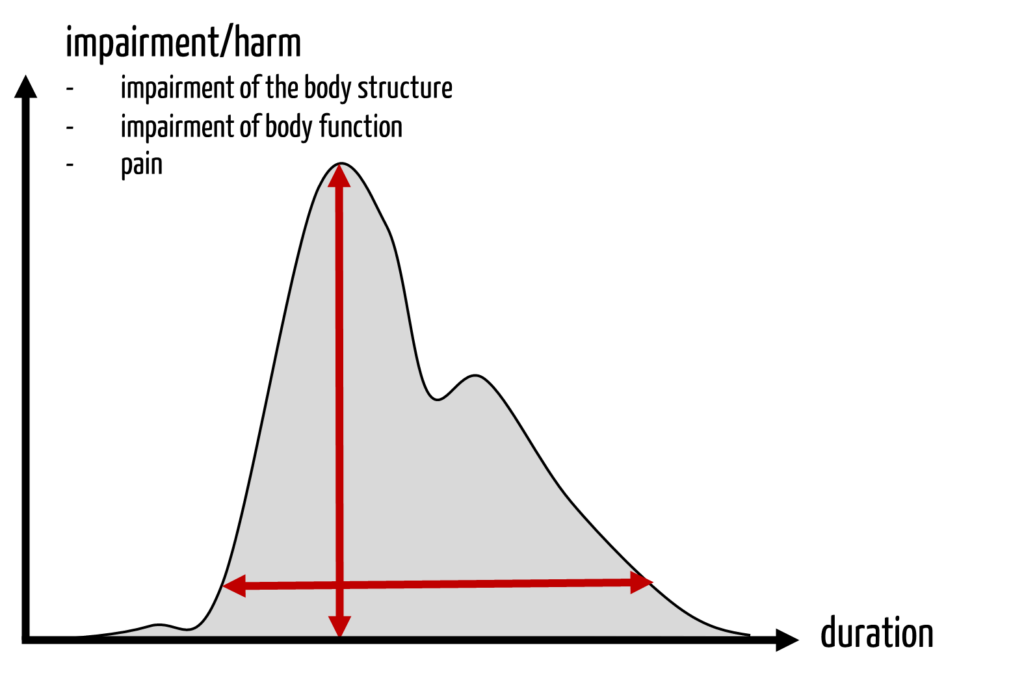 To determine the severity of harm, its duration and(!) its level (degree of impairment) should be taken into account. 