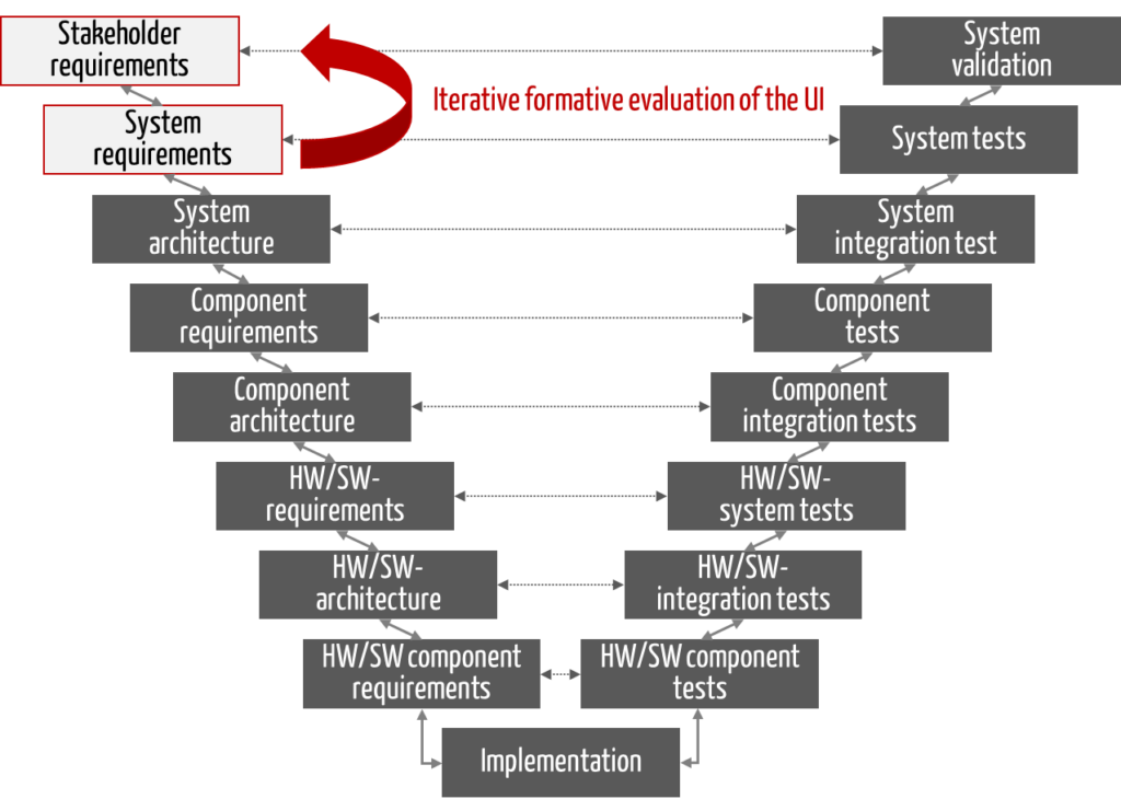 Iterative formative evaluation of the device (especially the user interface)