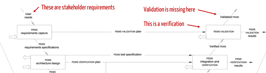 IEC 60601-1 references the V-model
