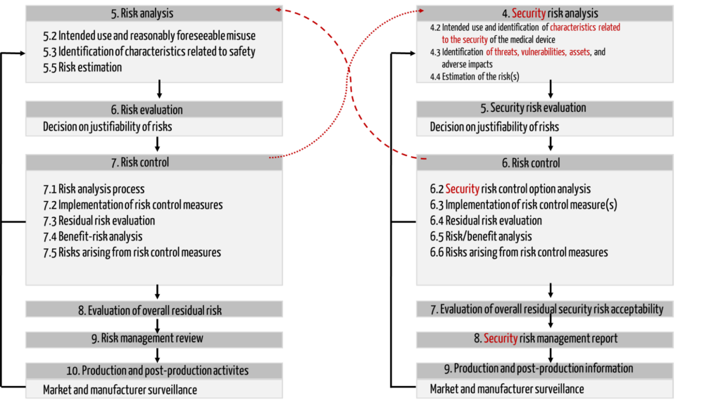 Processes of ISO 14971 (left) and TIR 57 (right) in comparison 
