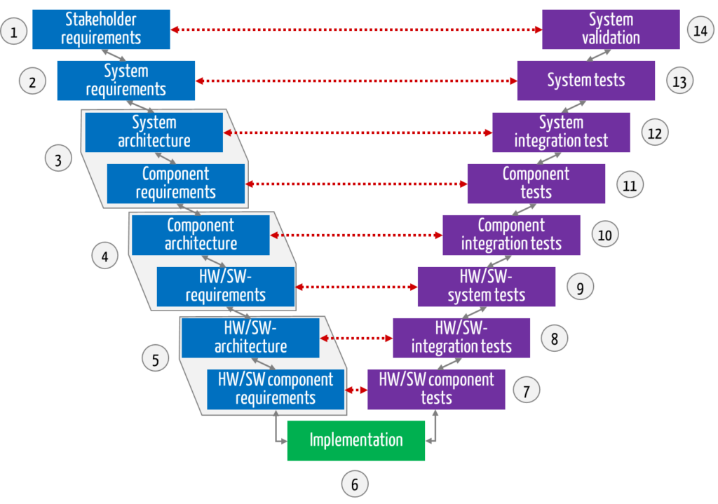 The phases of the V-model can be divided into the groups planning, implementation, and verification/validation.