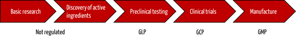 Good Laboratory Practice GLP versus GCP and GMP
