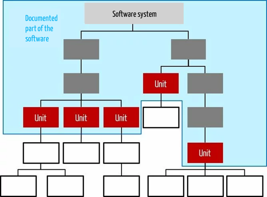 Unit testing: What are the units?