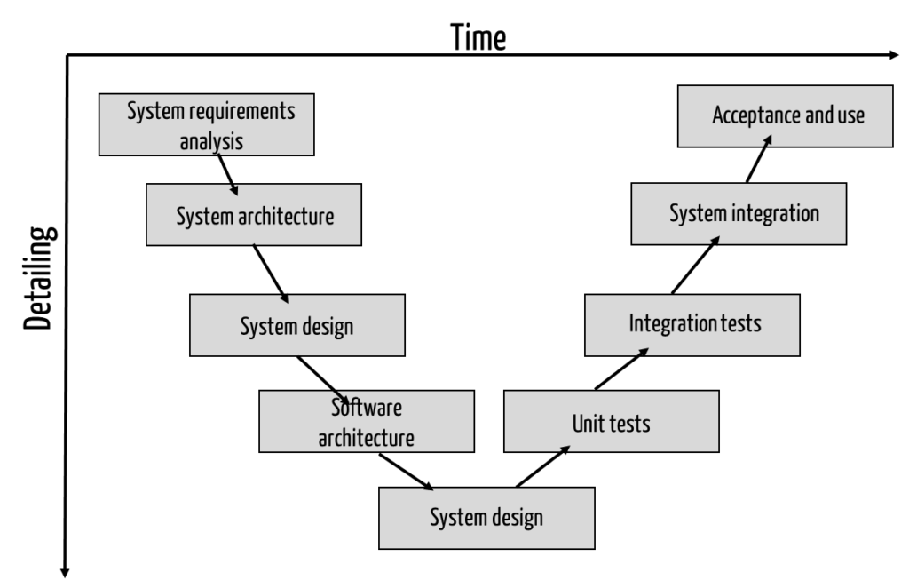 V-model according to Wikipedia