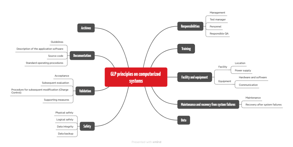 GLP: CSV Computerized System Validation