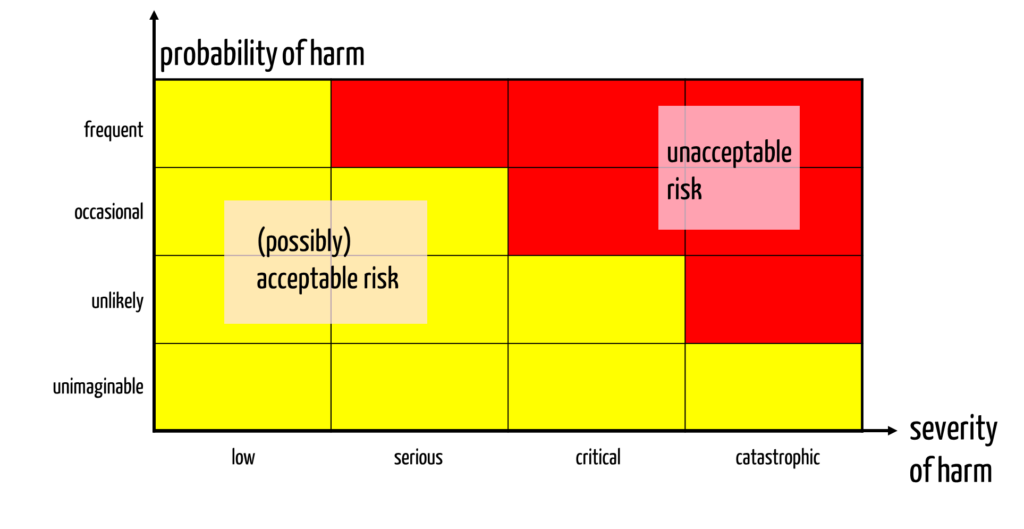 Example of a risk acceptance matrix