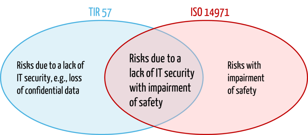 Comparison of the protection goals of TIR 57 and ISO 14971