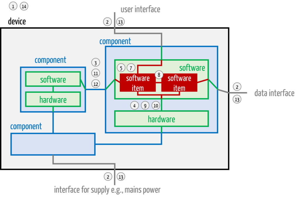 Schematic drawing of a device to explain the V-model 