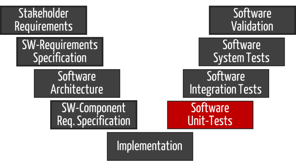 V-model for software development with marking of unit tests