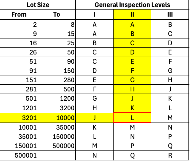 From the first AQL table, the letter L results for quantities between 3,201 and 10,000 and an average inspection level.