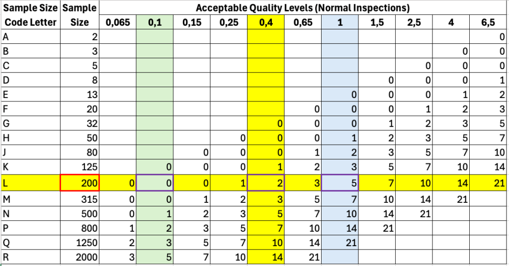 The second table defines the sample sizes and the maximum number of acceptable non-conforming units, depending on the selected AQLs.