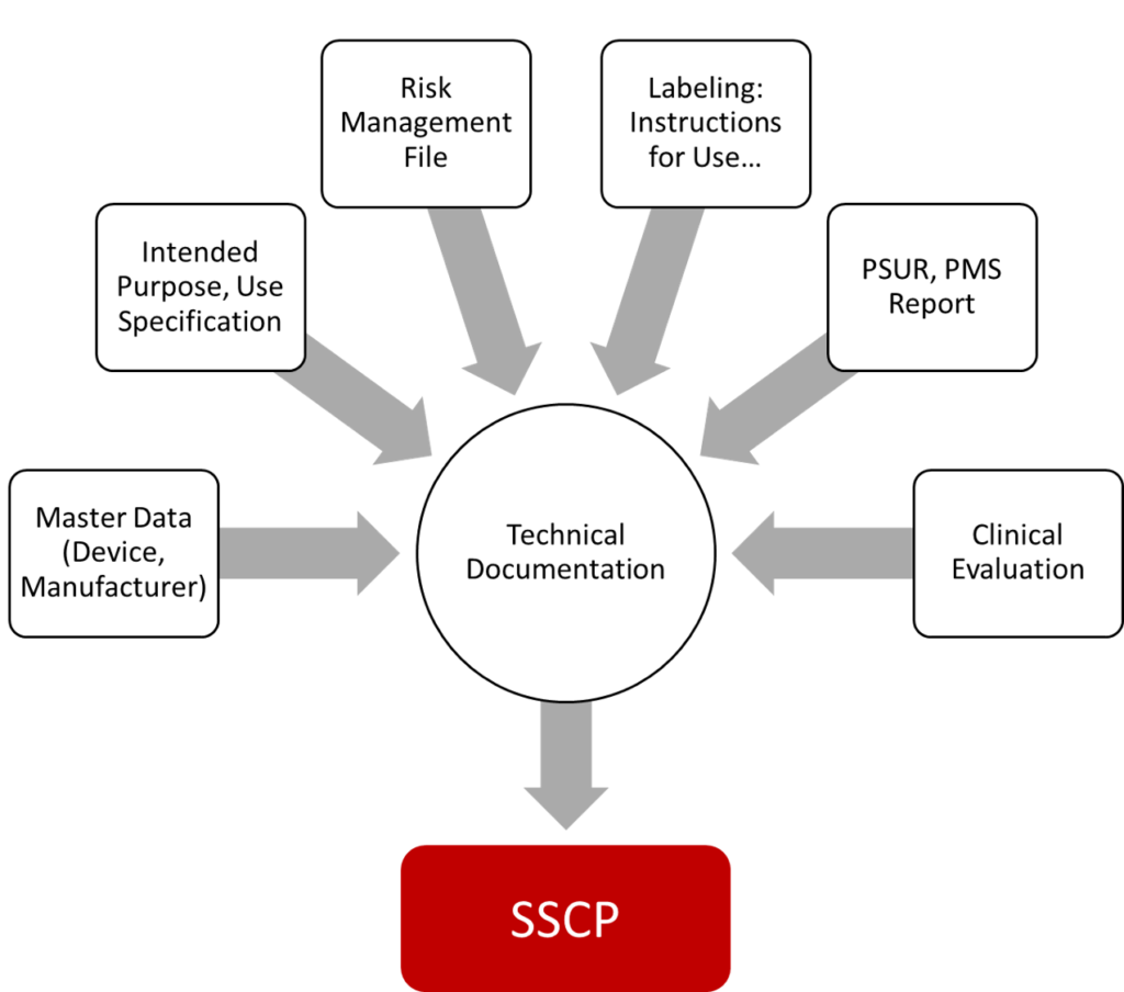 figure showing that the technical documentation provides the content for the SSCP or SSP