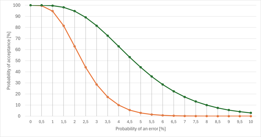 For AQL, OC Curves are used, the shape of which depends on the sample size (orange: n = 200, green: n = 100).