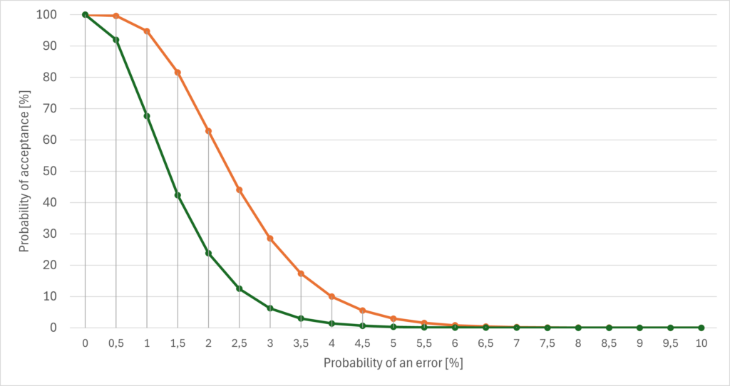 AQL: Figure shows how the OC Curve depends on the number of allowed defective units (orange: 4 out of 5000, green: 2 out of 5000 units).