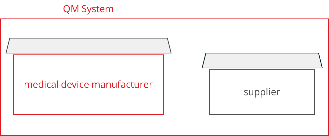 Supplier audit: Supplier under the umbrella of the manufacturer's QM system