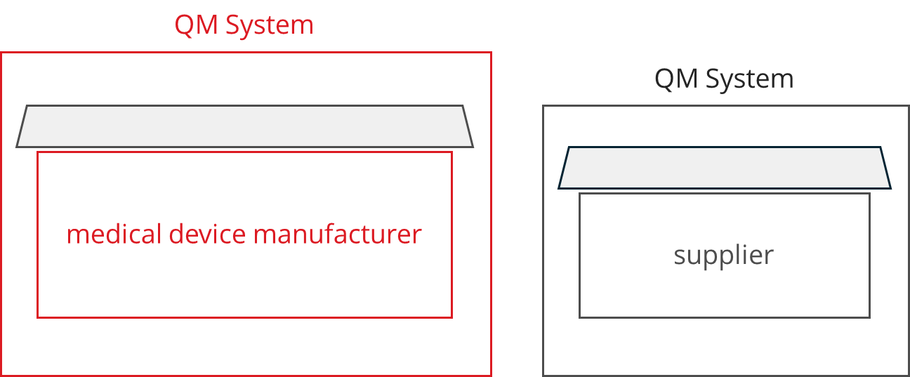 Supplier audit: Supplier has own QM system