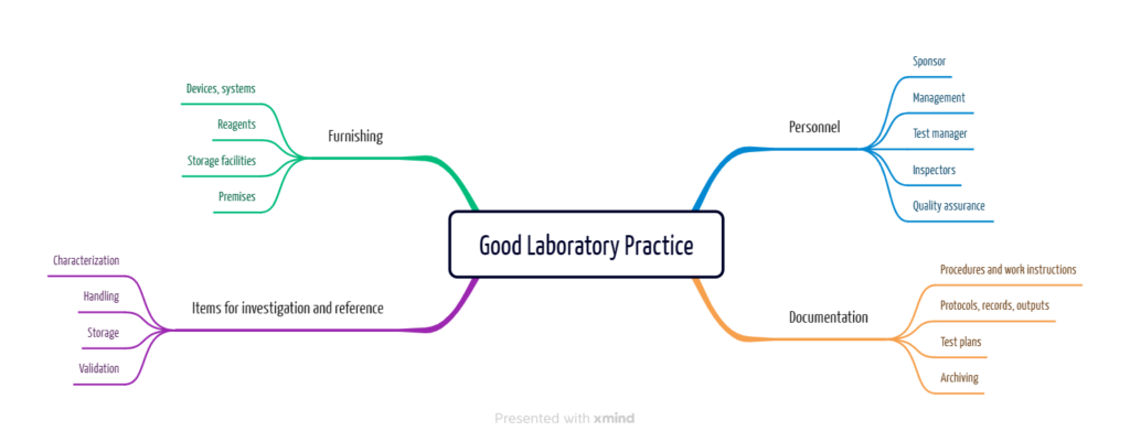 The requirements for Good Laboratory Practice