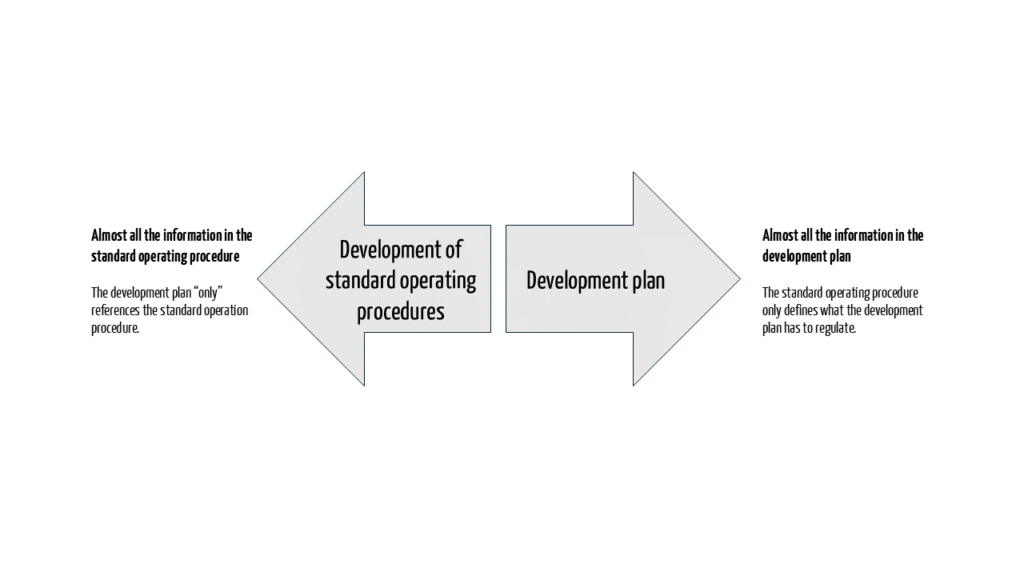 The two extreme cases (almost all information in the standard operating procedure vs. nearly all information in the development plan) are just as possible as all gradations in between.