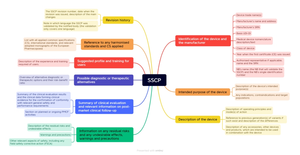 chapter structure of the SSCP (Summary of Safety and Clinical Performance) as an mindmap based on the MDCG 2019-9 guideline