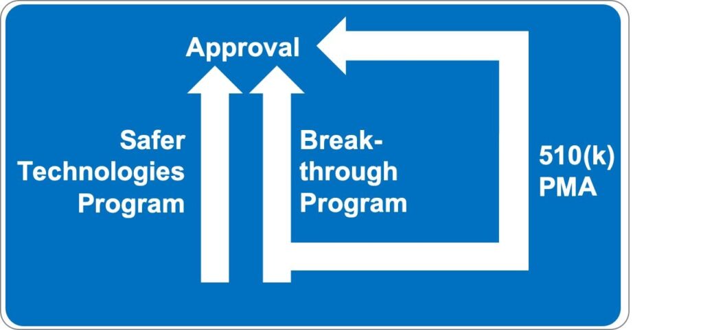 Illustration comparing the Safer Technologies Program to the Breakthrough Program regarding the approval process.