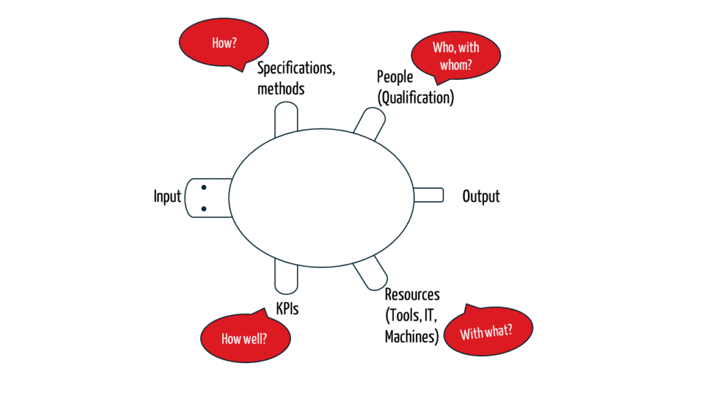 The turtle diagram illustrates the aspects that a process or standard operating procedure should describe from a black box perspective.