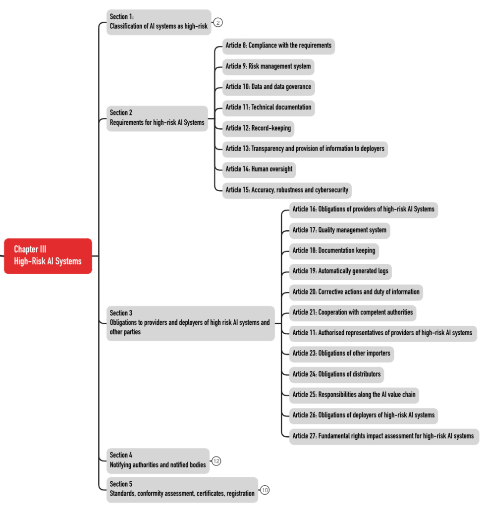 The mind map shows the structure of the third chapter of the AI Act with its sections and articles.