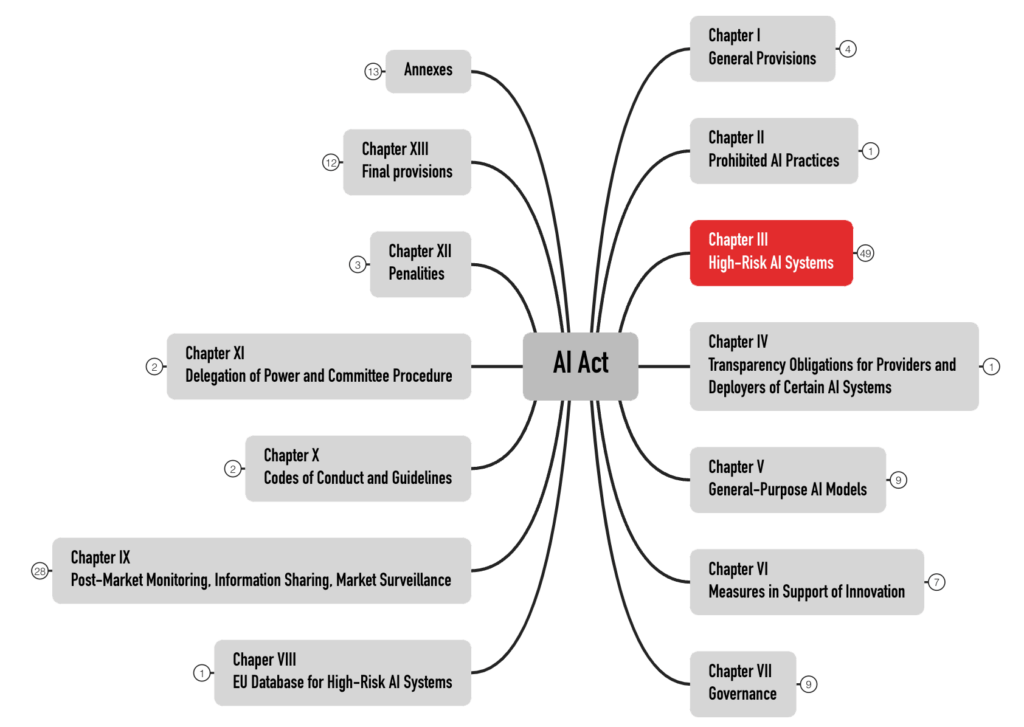 Mind map providing an overview of the rough structure of the AI Act with its 13 chapters