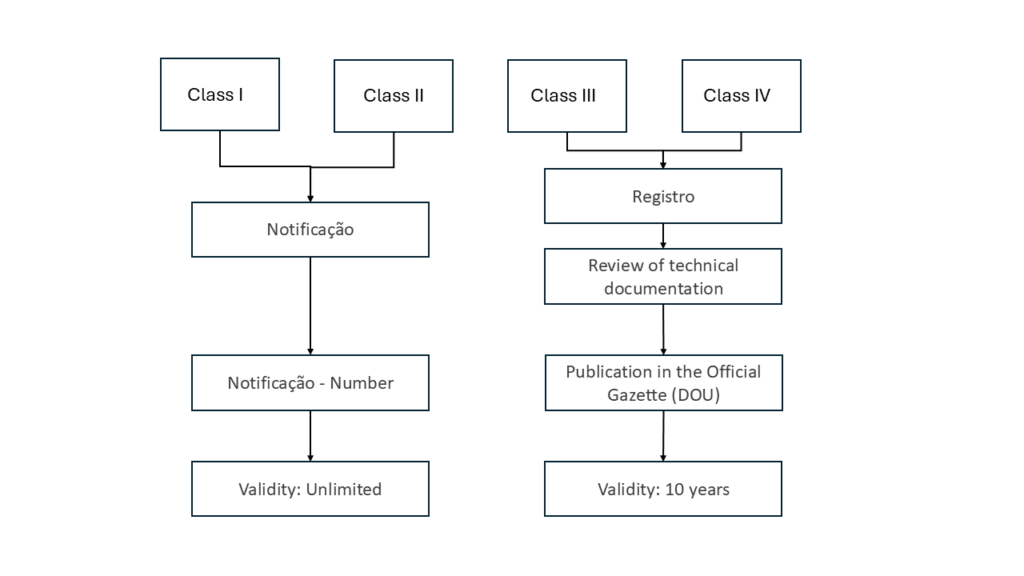 Overview of the approval procedures in Brazil. The choice of procedure depends on the class of medical device. Presented as a flow chart. 