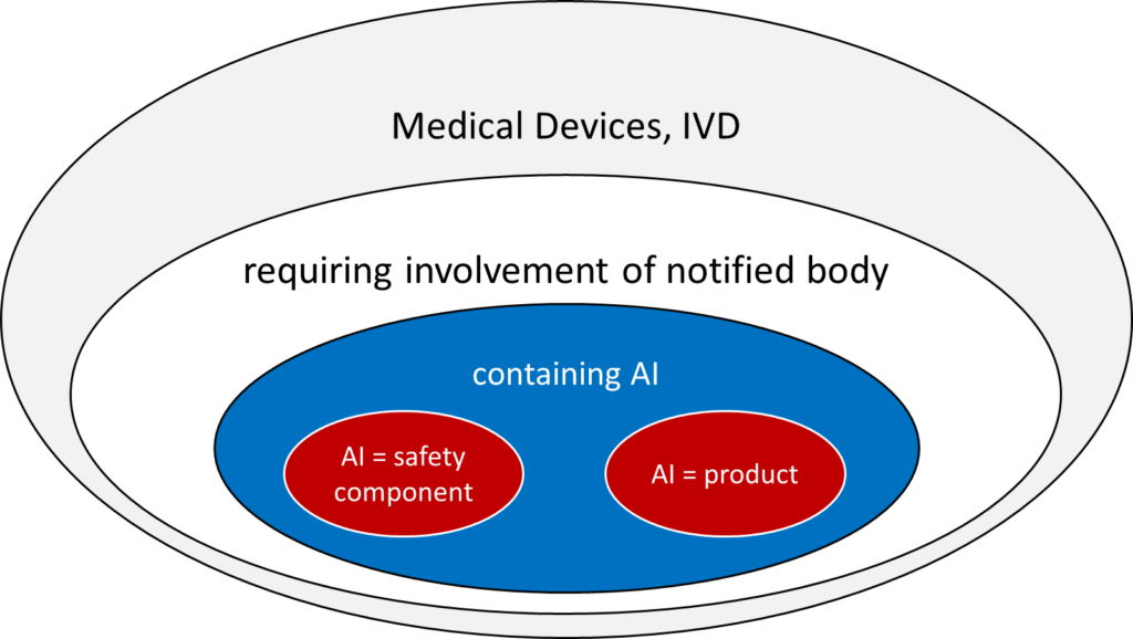 The image shows a “set theory diagram” that explains how the AI Regulation applies to IVD and medical devices, especially when the AI system is the product or will be used as part of a safety component (marked in red).