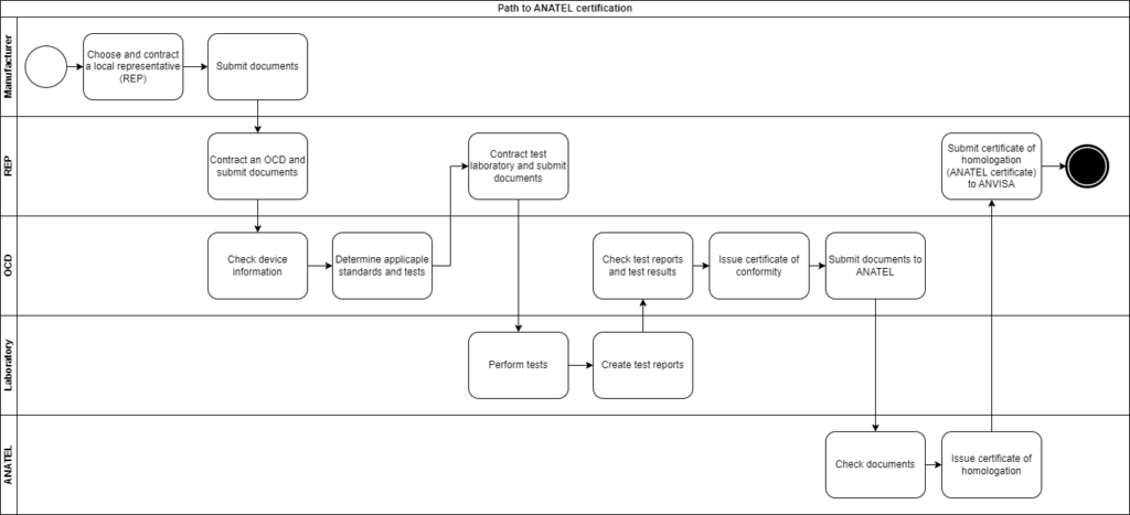 Flowchart showing the path to the ANATEL certificate