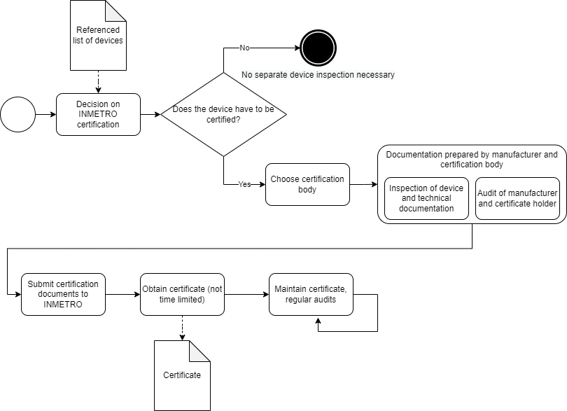 Flowchart showing the path to the INMETRO certificate