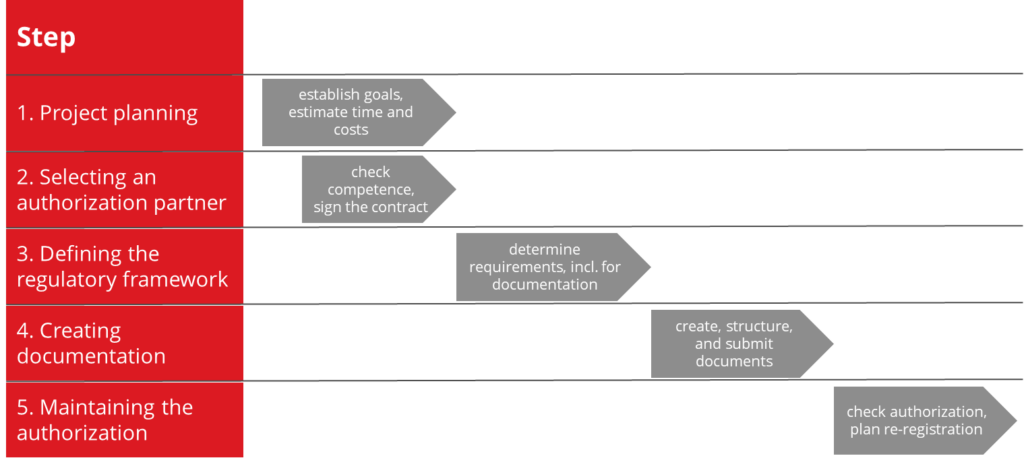 Gannt chart showing 5 steps to international medical device authorization