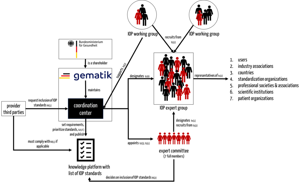 A schematic drawing shows how the coordination center, the expert committee, the IOP expert group, the IOP working groups, and the “external” actors interact according to the IOP Governance Regulation (GIGV).