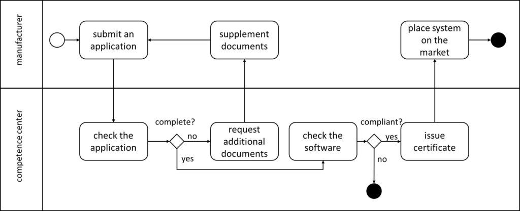 Flow of the conformity assessment procedure according to GIGV (IOP Governance Regulation) as a simplified business process model diagram