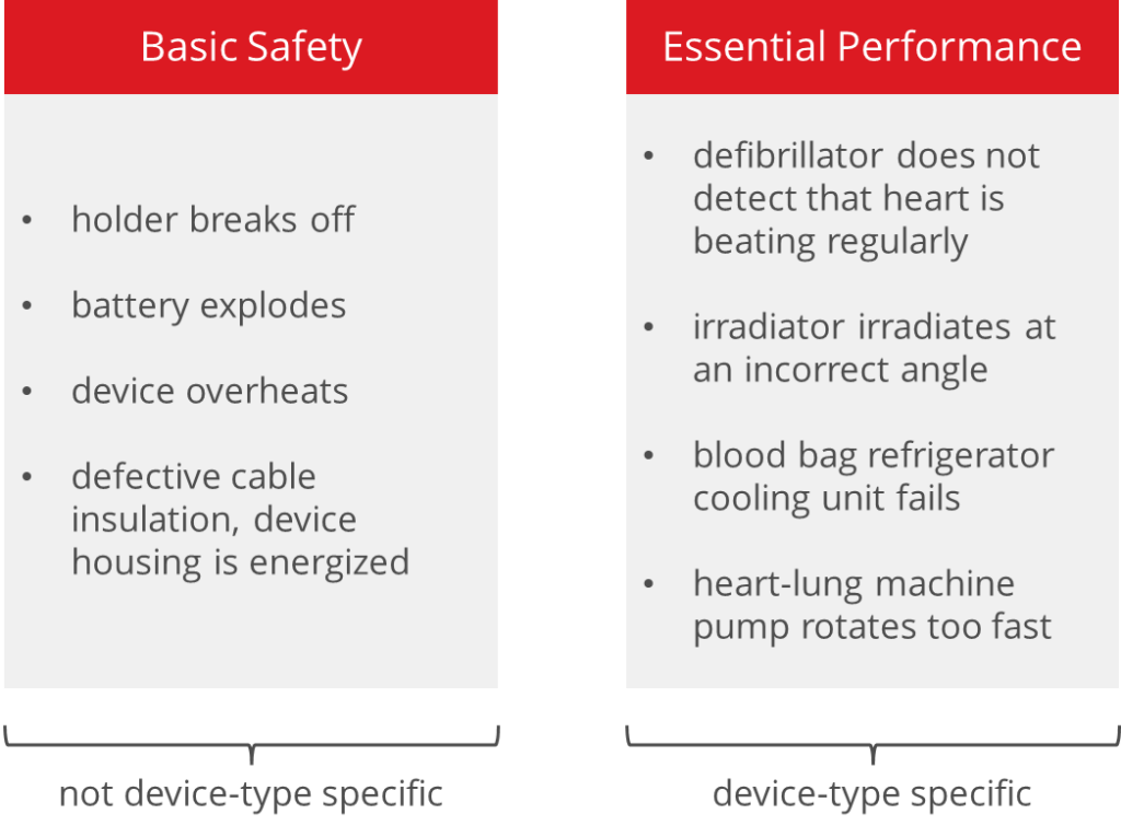 Examples for Basic Safety versus Essential Performance