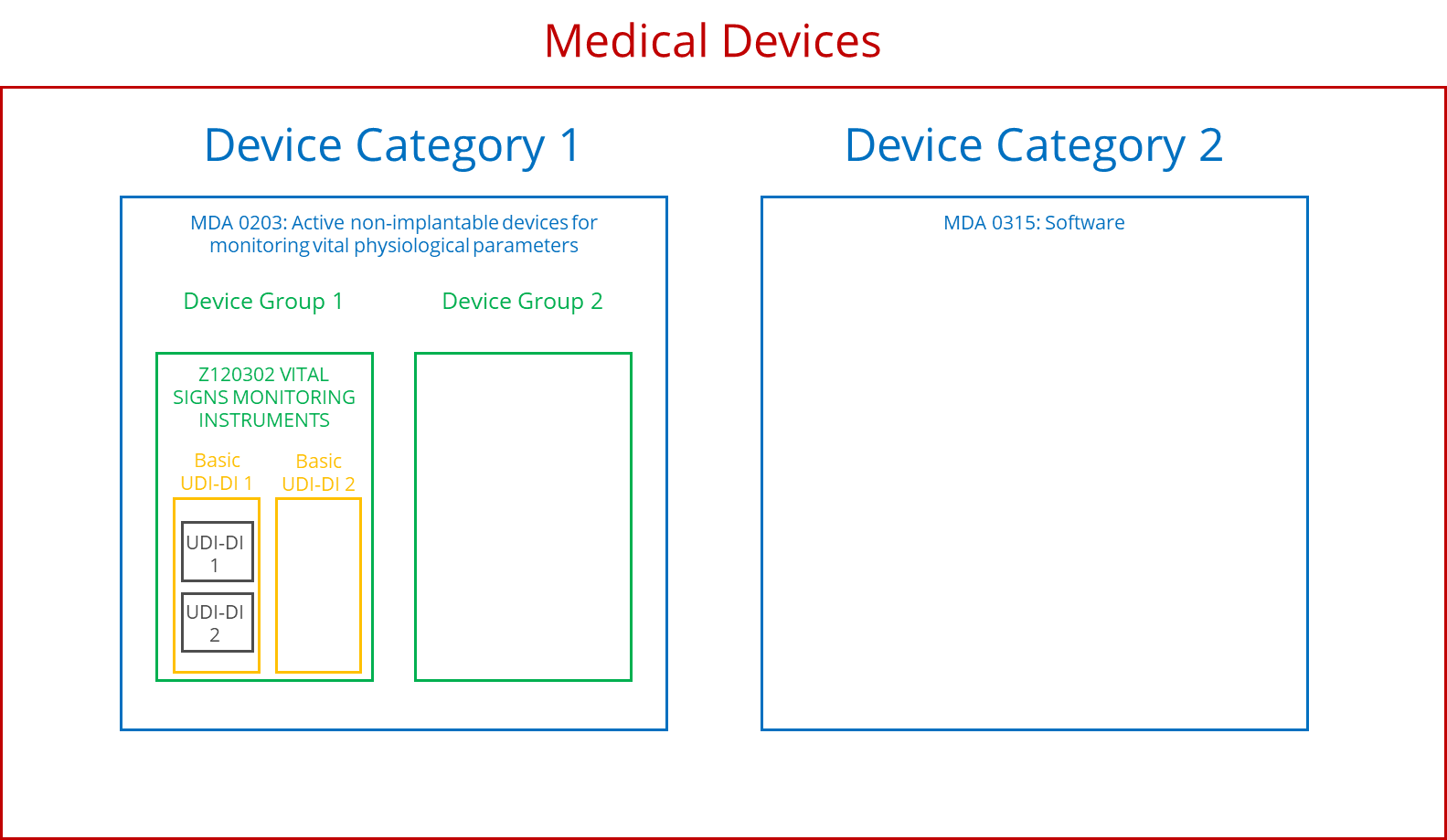 The hierarchy of device category, generic device group, and Basic UDI-DI