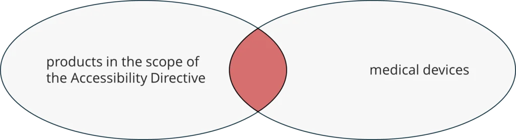 Venn diagram showing the overlap between medical devices and products that must comply with the EU Accessibility Directive